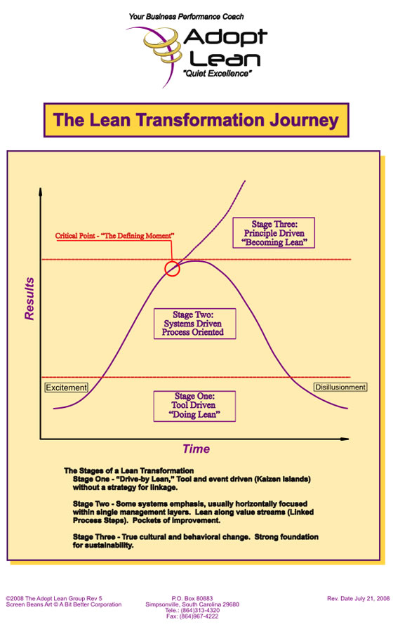 Lean Transformation Journey